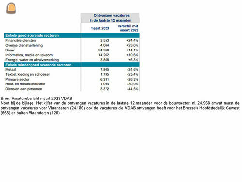 Bouwvacatures hebben piek...