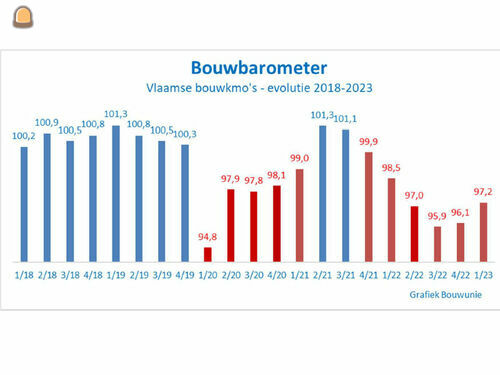 Bouwunie Bouwbarometer ee...