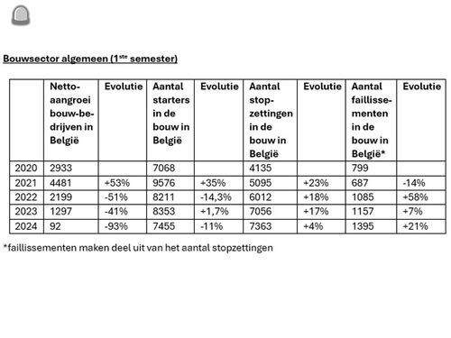 Aantal bouwbedrijven groe...