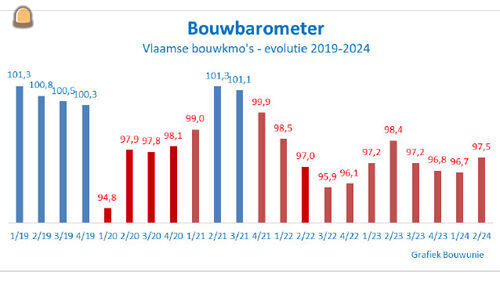 Bouwunie-Barometer: Diept...