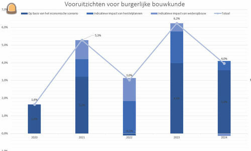 Vooruitzichten bouwsector...