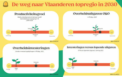 Voka wil investeringsnorm...