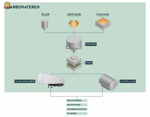 Geen cement maar CO2 als ...